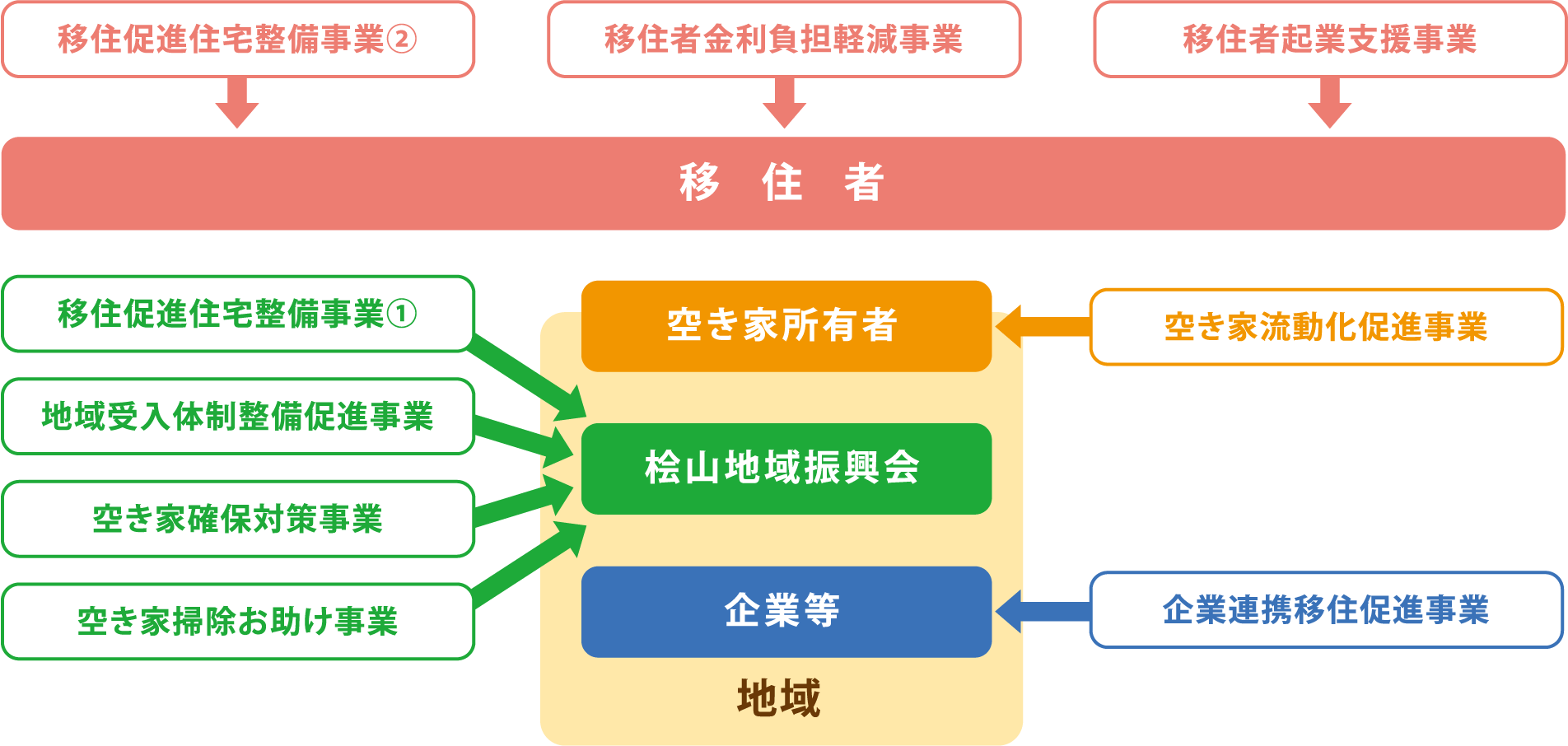 定住支援制度