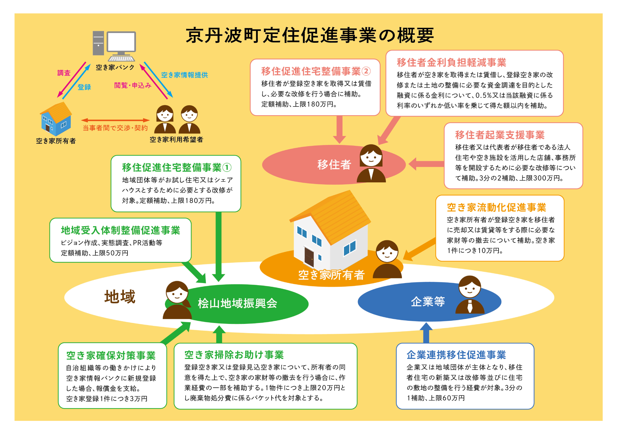 京丹波町定住促進事業の概要